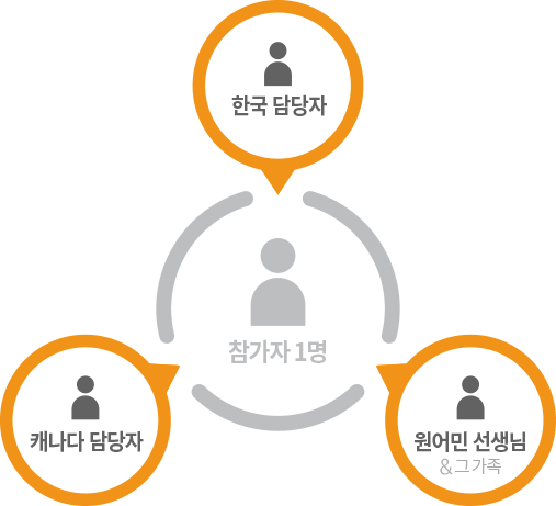 1대3관리